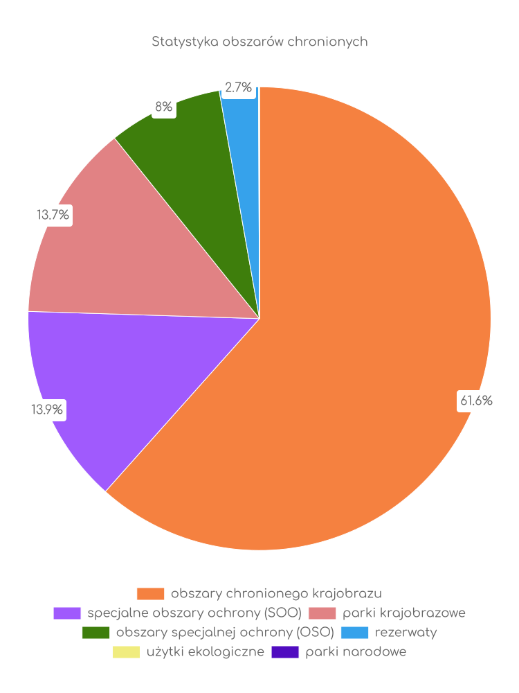 Statystyka obszarów chronionych Choczewa